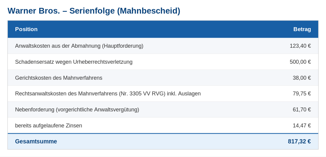Warner Bros Folge Kosten Mahnbescheid