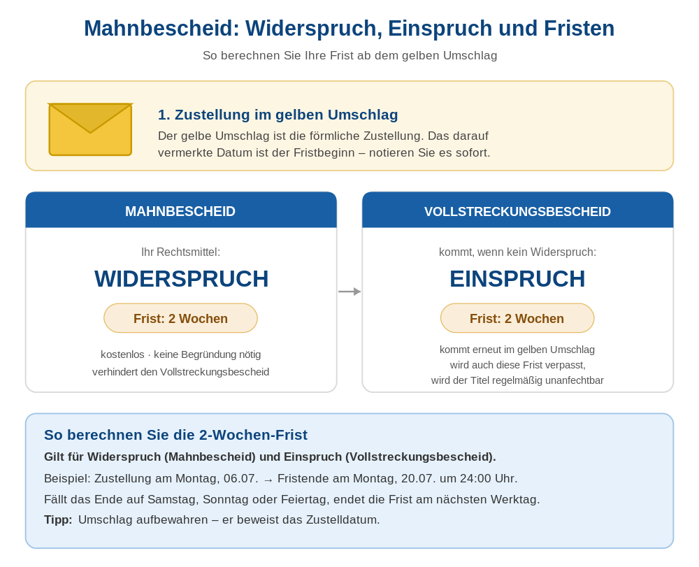 Frommer Legal Mahnbescheid für Warner oder Leonine Fristen